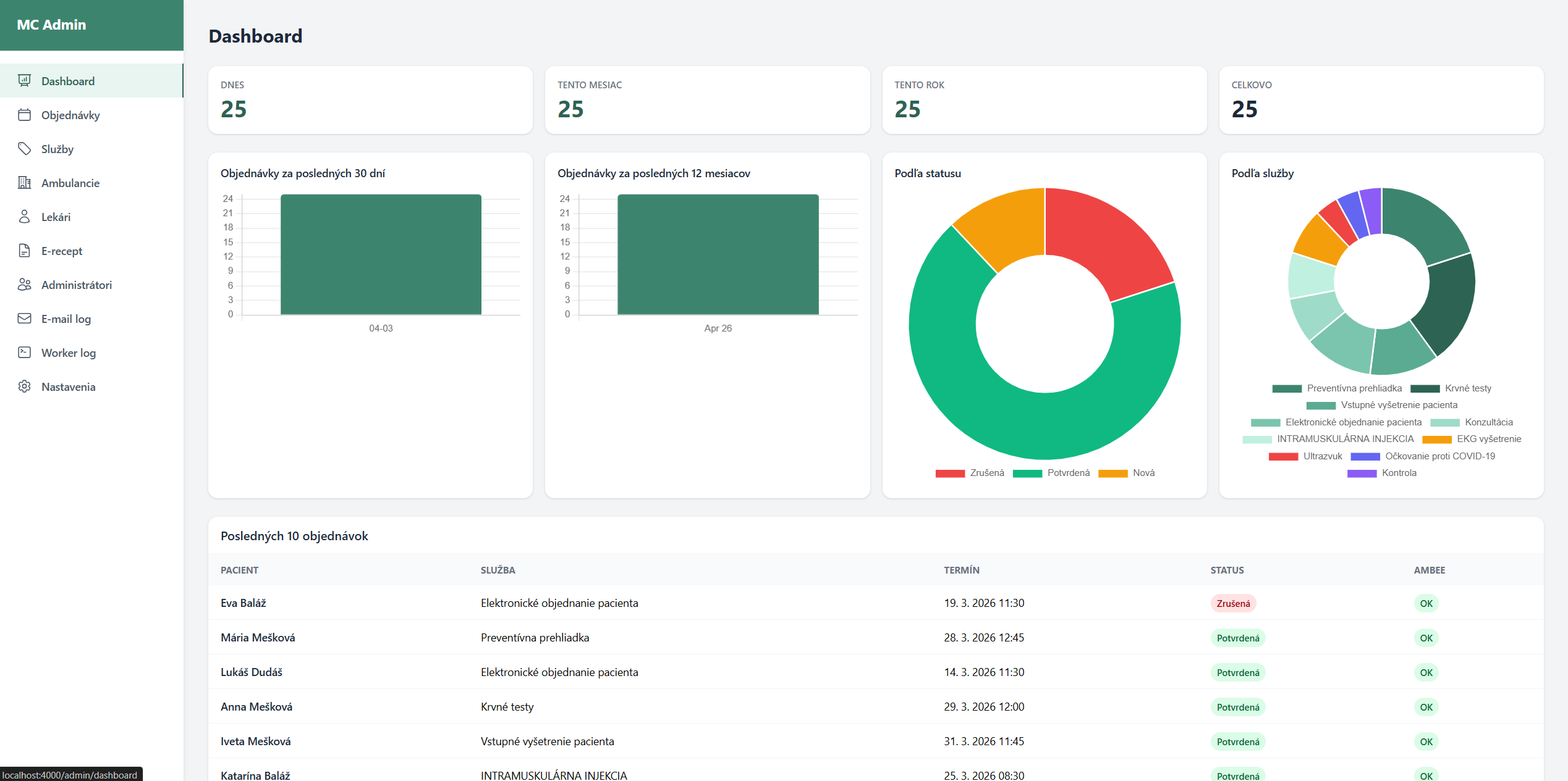 Dashboard rezervačného systému